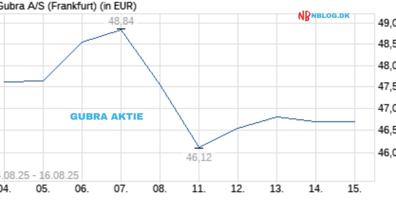 gubra aktie